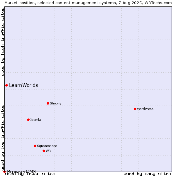 Market position of LearnWorlds vs. BrowserCMS