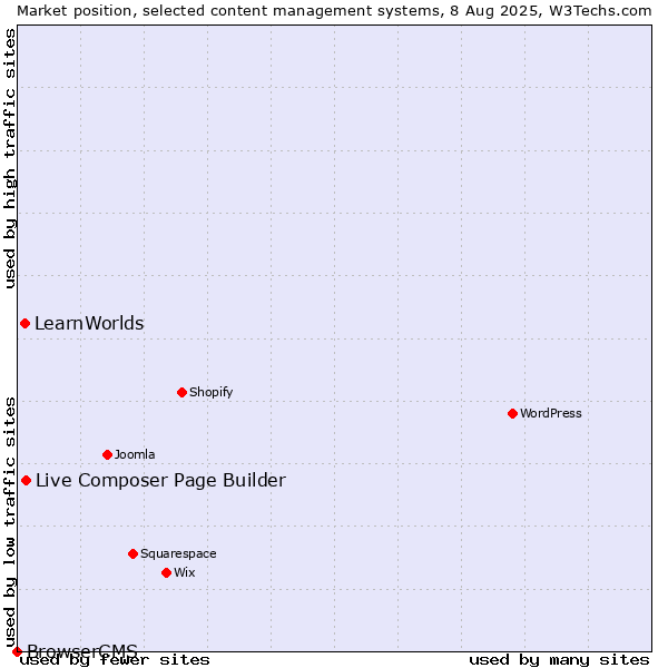 Market position of Live Composer Page Builder vs. LearnWorlds vs. BrowserCMS