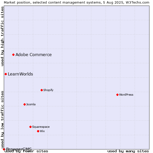 Market position of Adobe Commerce vs. LearnWorlds vs. BrowserCMS