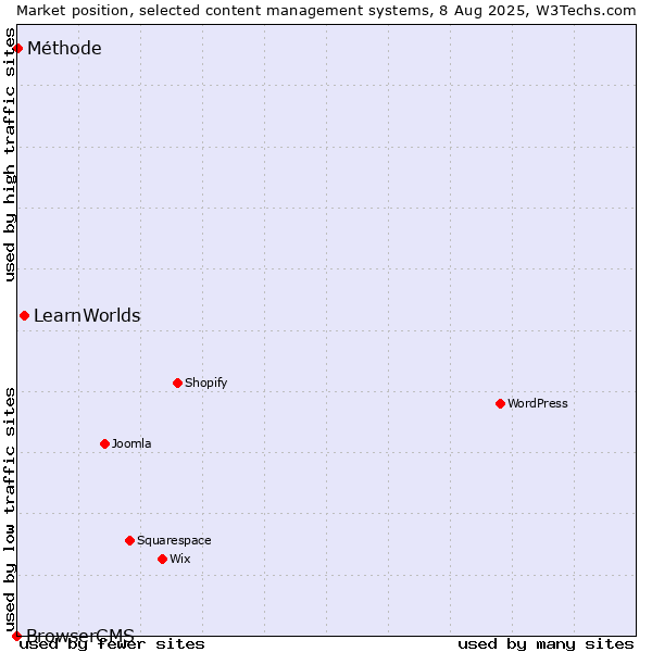 Market position of LearnWorlds vs. Méthode vs. BrowserCMS