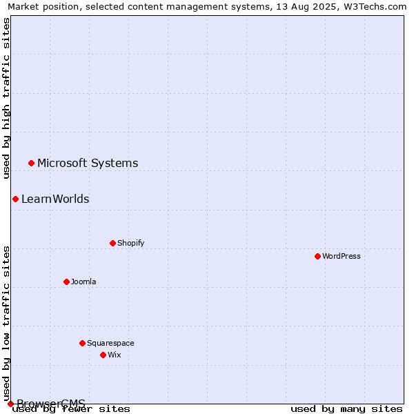 Market position of Microsoft Systems vs. LearnWorlds vs. BrowserCMS