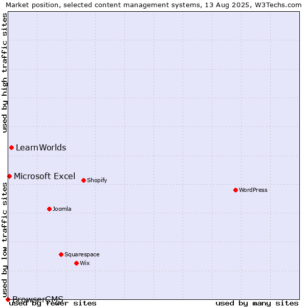 Market position of LearnWorlds vs. Microsoft Excel vs. BrowserCMS