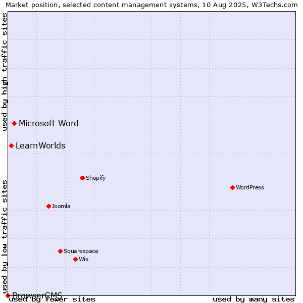 Market position of Microsoft Word vs. LearnWorlds vs. BrowserCMS