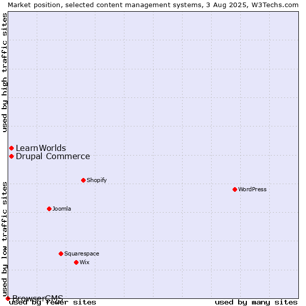 Market position of Drupal Commerce vs. LearnWorlds vs. BrowserCMS