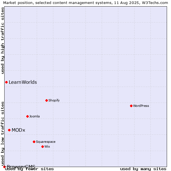 Market position of MODx vs. LearnWorlds vs. BrowserCMS
