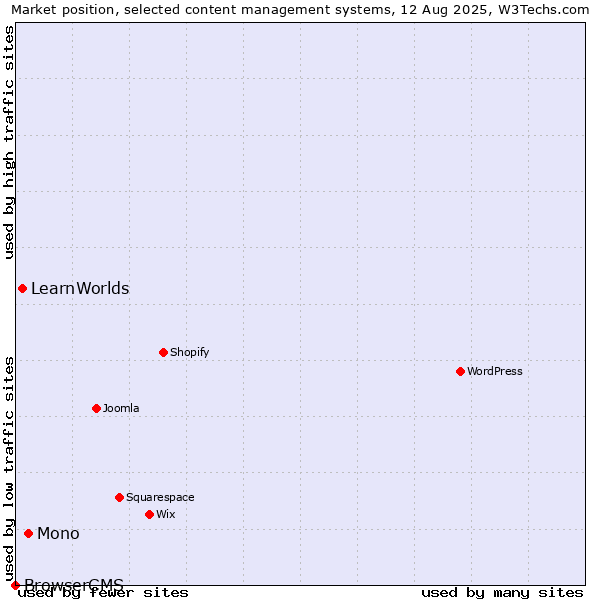 Market position of Mono vs. LearnWorlds vs. BrowserCMS