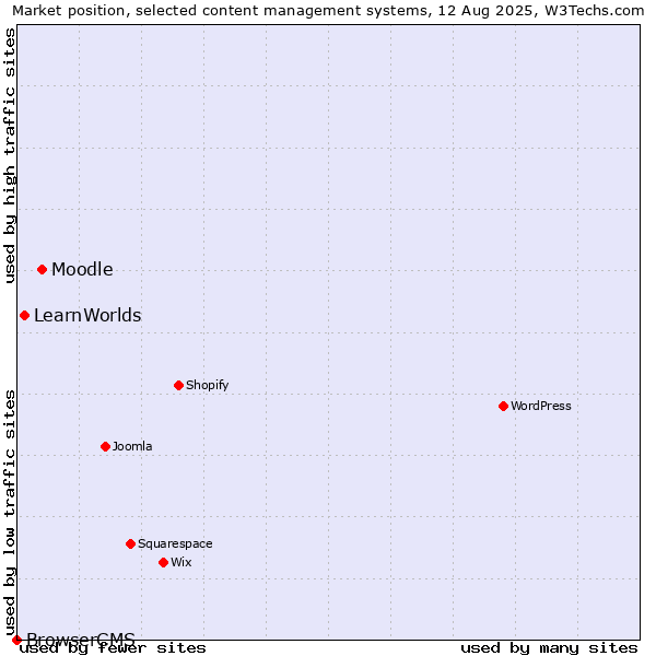 Market position of Moodle vs. LearnWorlds vs. BrowserCMS