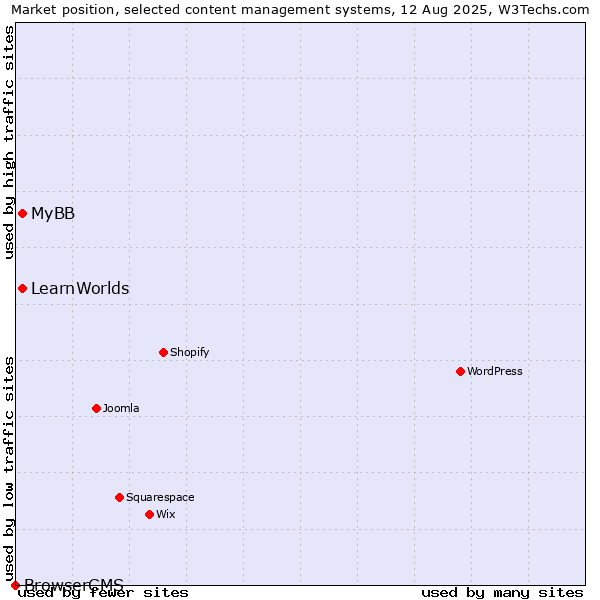 Market position of MyBB vs. LearnWorlds vs. BrowserCMS