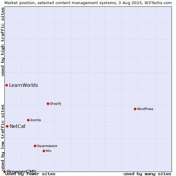 Market position of NetCat vs. LearnWorlds vs. BrowserCMS