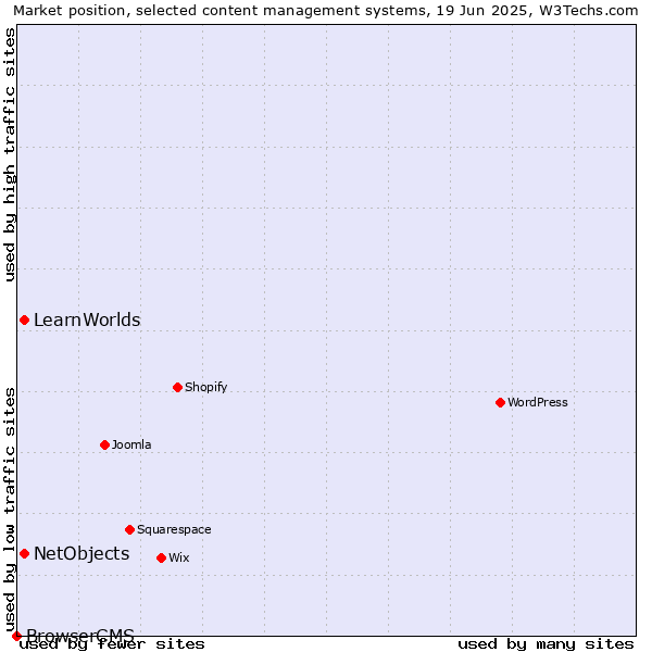 Market position of NetObjects vs. LearnWorlds vs. BrowserCMS