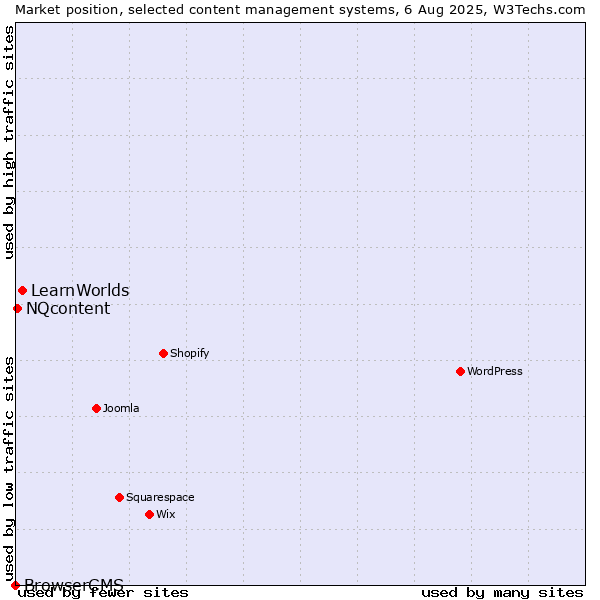 Market position of LearnWorlds vs. NQcontent vs. BrowserCMS