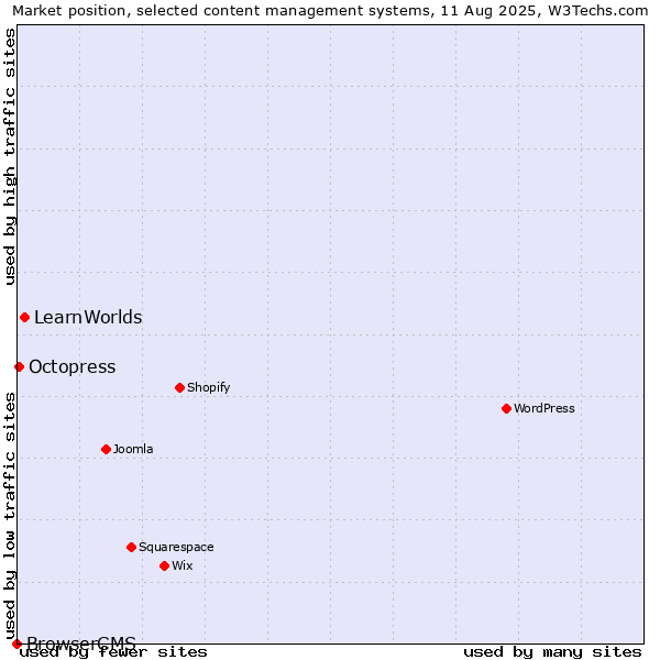 Market position of LearnWorlds vs. Octopress vs. BrowserCMS