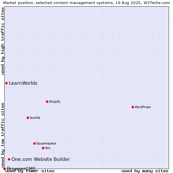 Market position of One.com Website Builder vs. LearnWorlds vs. BrowserCMS