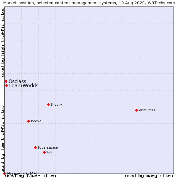 Market position of LearnWorlds vs. Osclass vs. BrowserCMS