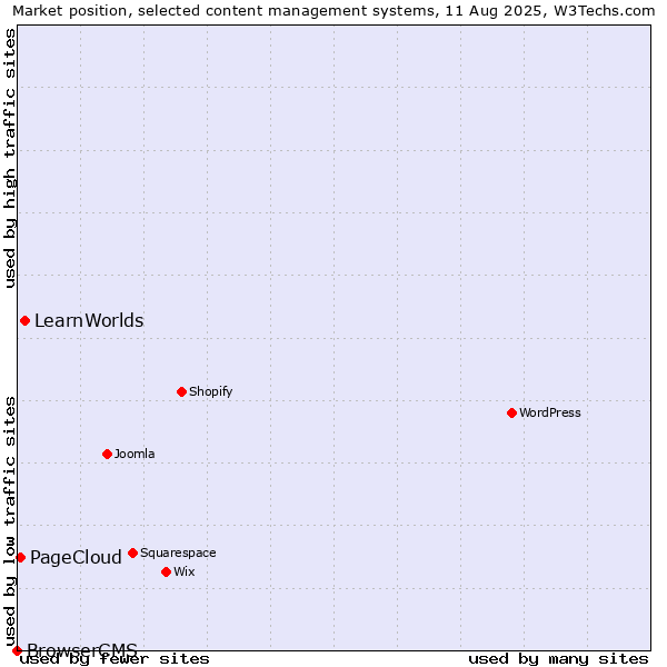 Market position of LearnWorlds vs. PageCloud vs. BrowserCMS