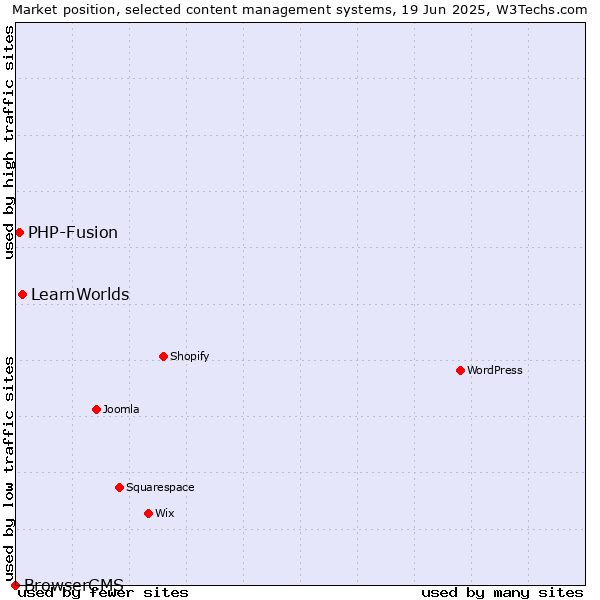 Market position of LearnWorlds vs. PHP-Fusion vs. BrowserCMS