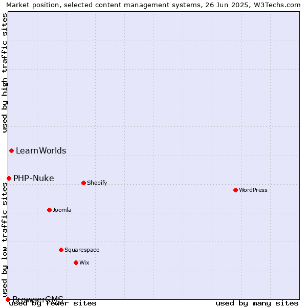 Market position of LearnWorlds vs. PHP-Nuke vs. BrowserCMS