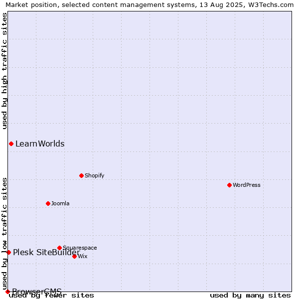 Market position of LearnWorlds vs. Plesk SiteBuilder vs. BrowserCMS