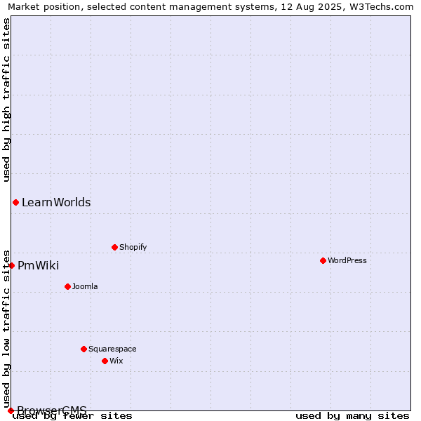 Market position of LearnWorlds vs. PmWiki vs. BrowserCMS
