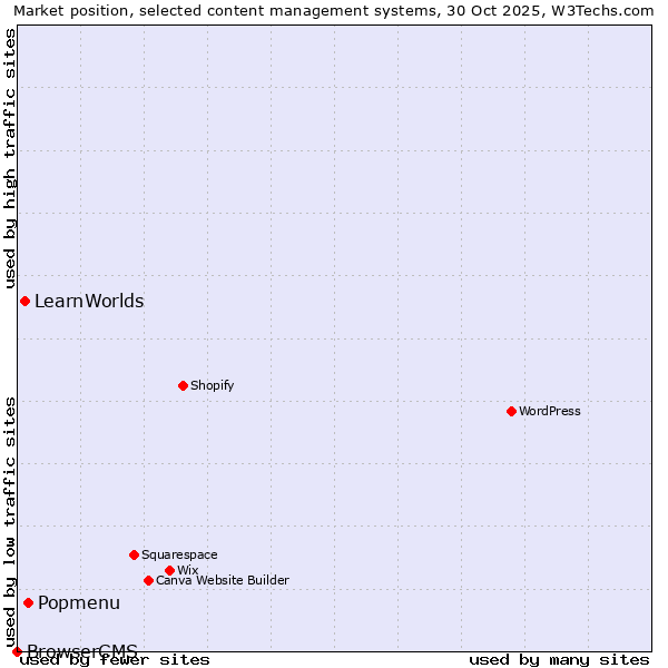 Market position of Popmenu vs. LearnWorlds vs. BrowserCMS