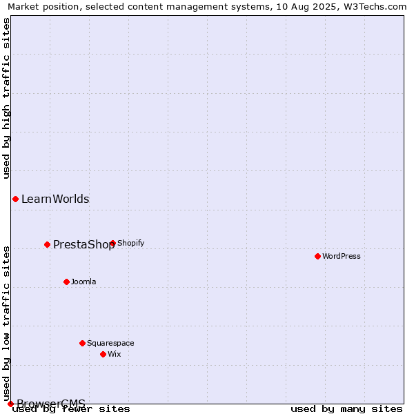 Market position of PrestaShop vs. LearnWorlds vs. BrowserCMS