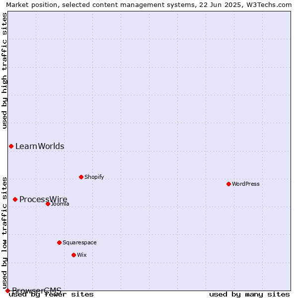 Market position of ProcessWire vs. LearnWorlds vs. BrowserCMS