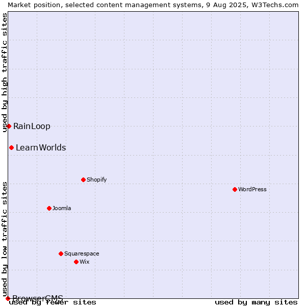 Market position of LearnWorlds vs. RainLoop vs. BrowserCMS