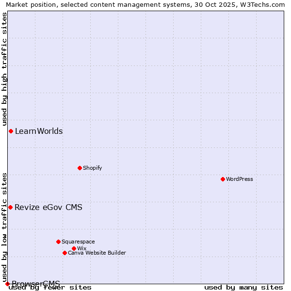 Market position of LearnWorlds vs. Revize eGov CMS vs. BrowserCMS