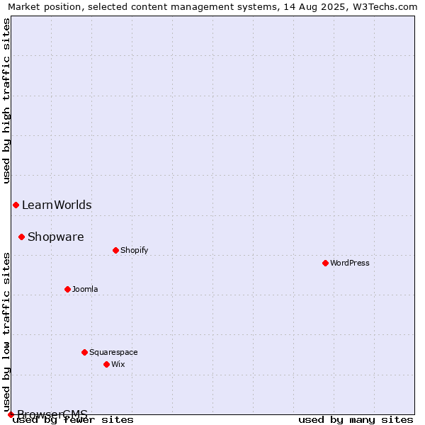 Market position of Shopware vs. LearnWorlds vs. BrowserCMS