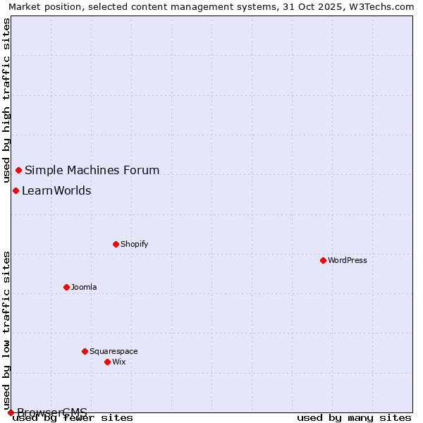 Market position of Simple Machines Forum vs. LearnWorlds vs. BrowserCMS