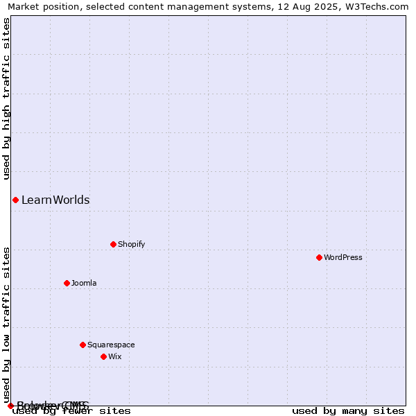 Market position of LearnWorlds vs. BrowserCMS vs. Solodev CMS
