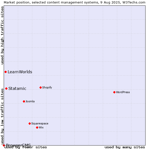 Market position of Statamic vs. LearnWorlds vs. BrowserCMS