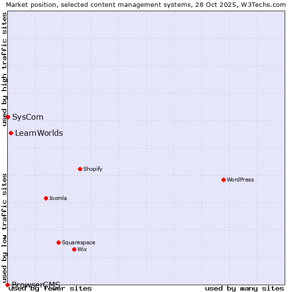 Market position of LearnWorlds vs. SysCom vs. BrowserCMS