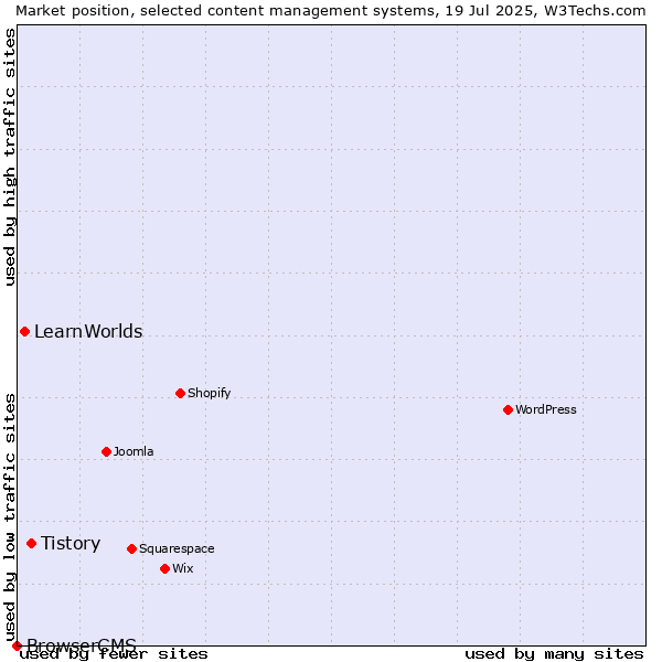 Market position of Tistory vs. LearnWorlds vs. BrowserCMS