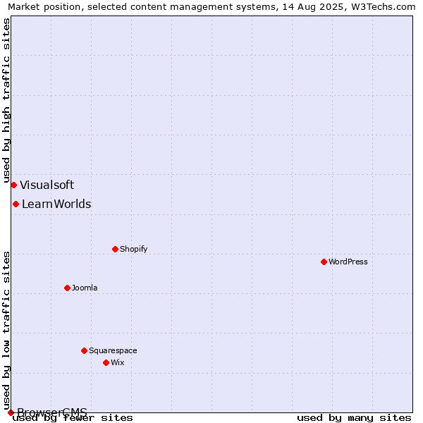 Market position of LearnWorlds vs. Visualsoft vs. BrowserCMS