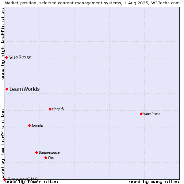 Market position of LearnWorlds vs. VuePress vs. BrowserCMS