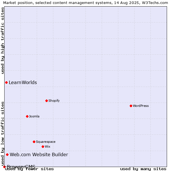 Market position of Web.com Website Builder vs. LearnWorlds vs. BrowserCMS
