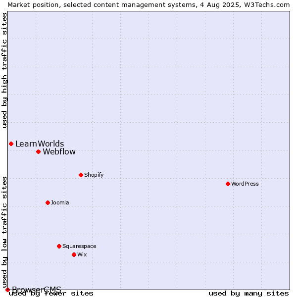 Market position of Webflow vs. LearnWorlds vs. BrowserCMS
