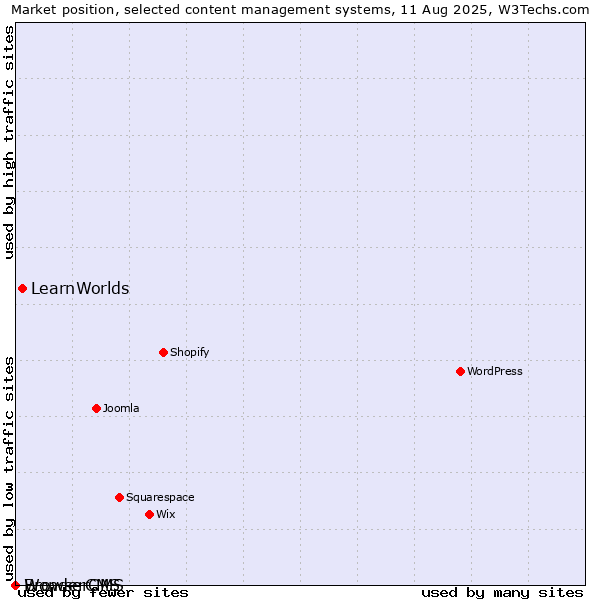 Market position of LearnWorlds vs. BrowserCMS vs. WonderCMS