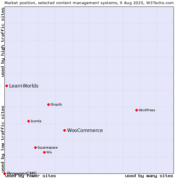 Market position of WooCommerce vs. LearnWorlds vs. BrowserCMS