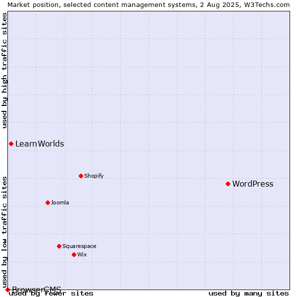 Market position of WordPress vs. LearnWorlds vs. BrowserCMS