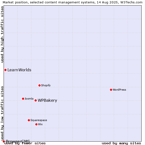 Market position of WPBakery vs. LearnWorlds vs. BrowserCMS