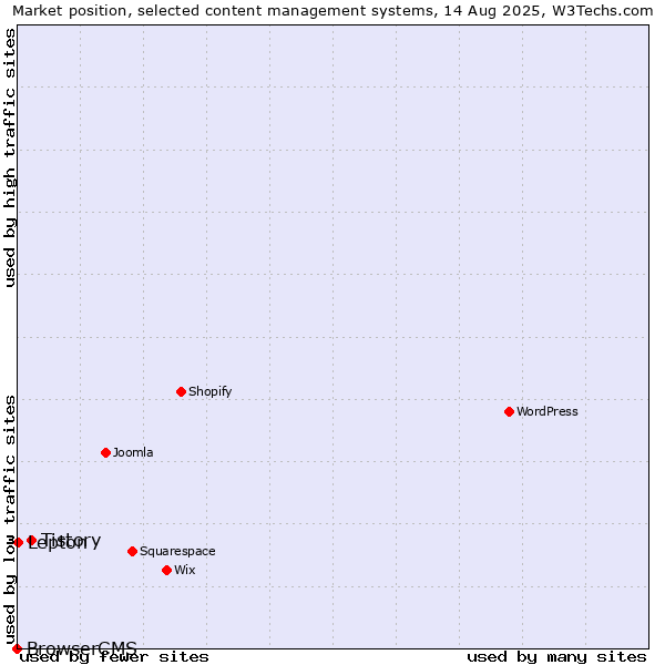 Market position of Tistory vs. Lepton vs. BrowserCMS