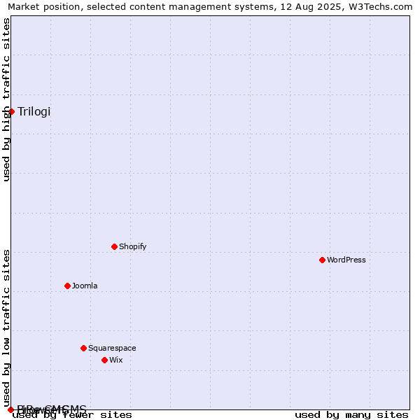 Market position of Trilogi vs. BrowserCMS vs. LiBe CMS