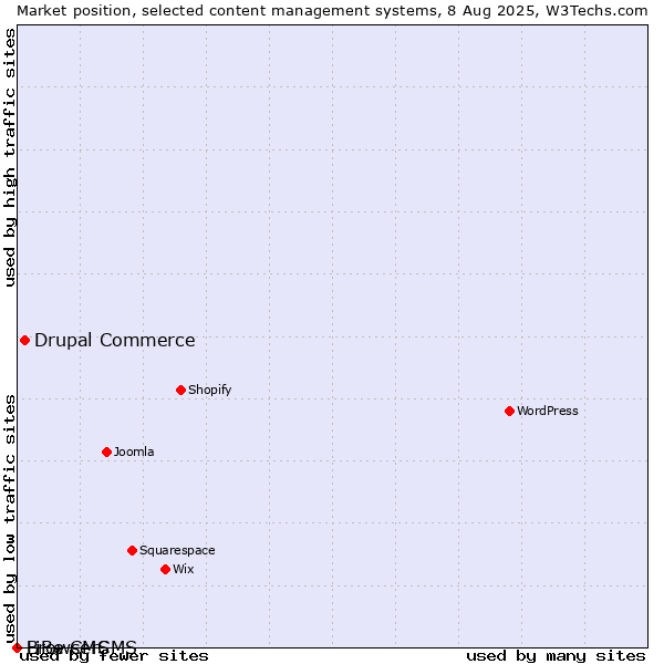 Market position of Drupal Commerce vs. BrowserCMS vs. LiBe CMS