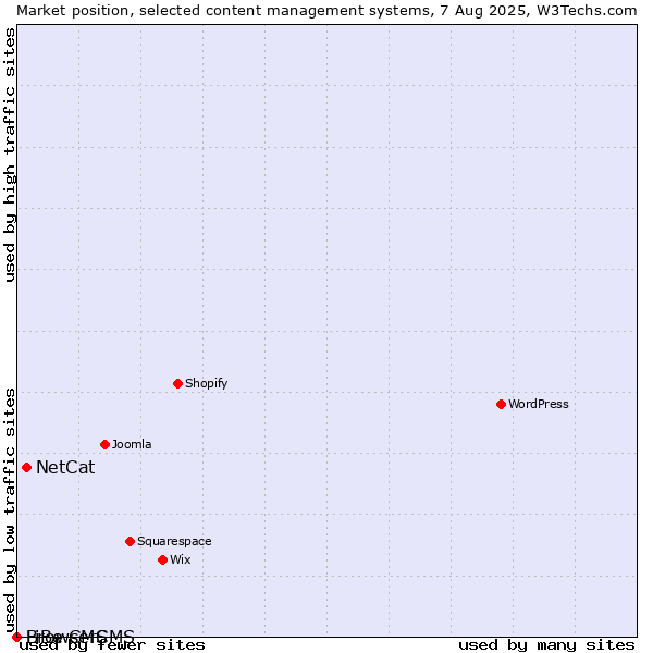 Market position of NetCat vs. BrowserCMS vs. LiBe CMS
