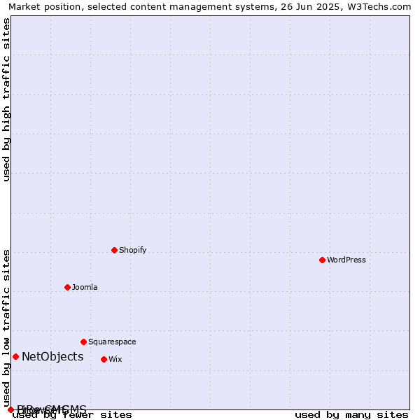 Market position of NetObjects vs. BrowserCMS vs. LiBe CMS