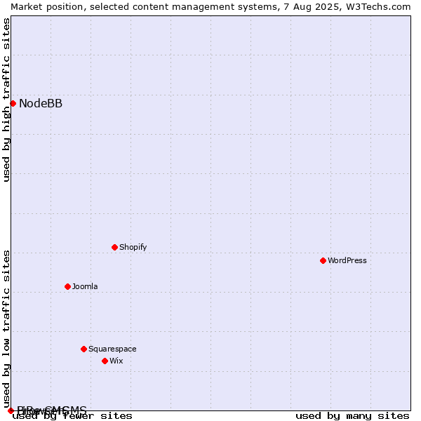 Market position of NodeBB vs. BrowserCMS vs. LiBe CMS