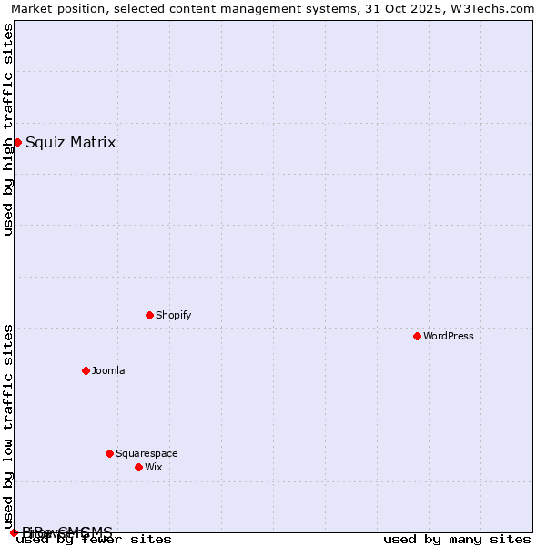 Market position of Squiz Matrix vs. BrowserCMS vs. LiBe CMS