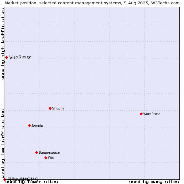 Market position of VuePress vs. BrowserCMS vs. LiBe CMS